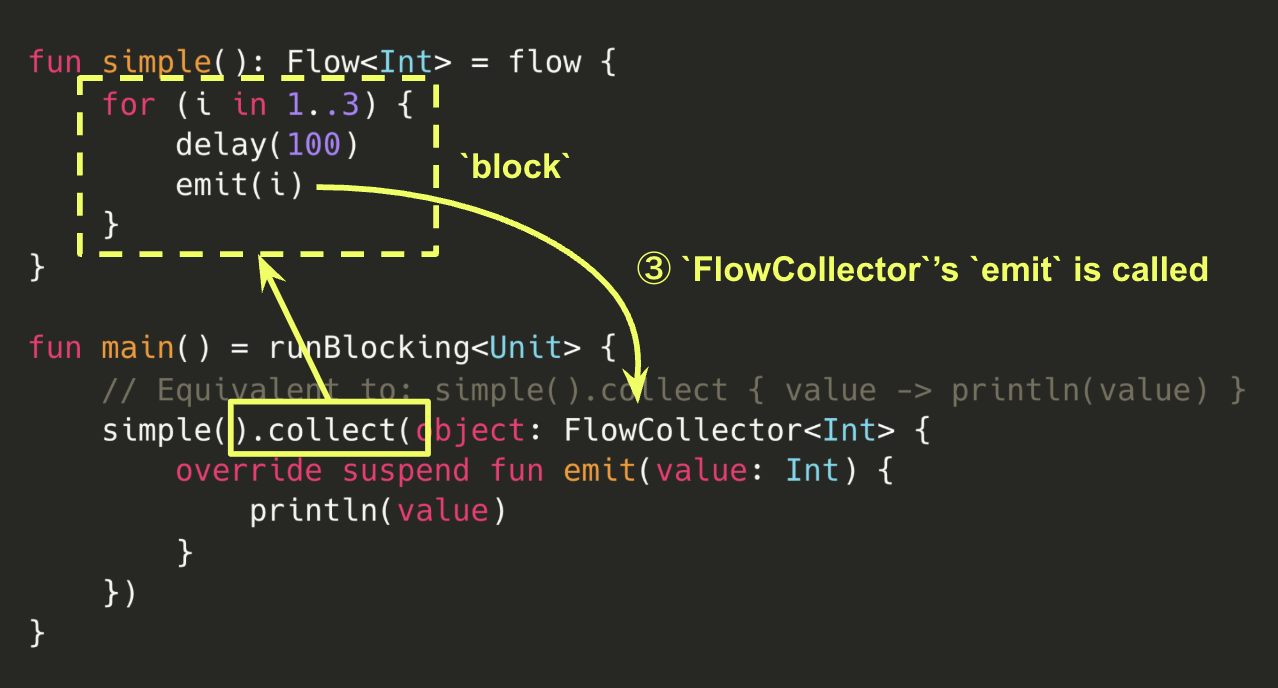 ③ After emit is called